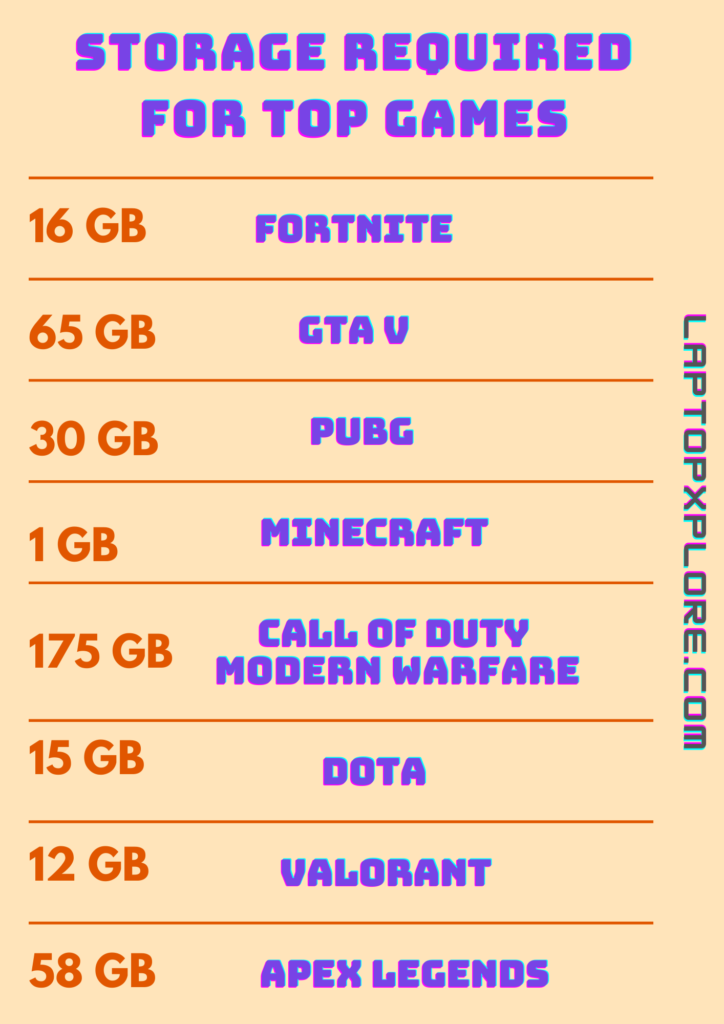 Lists of required Storage for top pc games