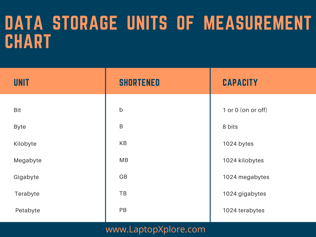 Data storage units of measurement chart